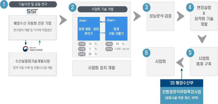 멍게 자동 수확·선별기 일체형 장치 사업화 체계