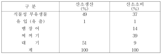 양만지에서의 산소의 수지