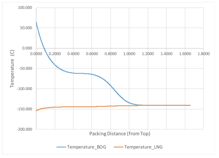 BOG와 LNG의 온도변화 (BRF 모델)