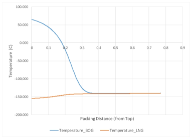 BOG와 LNG의 온도변화 추이 (Olujic 모델)