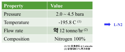 N2 BOG를 재응축하기 위한 LN2(액체질소) 스펙