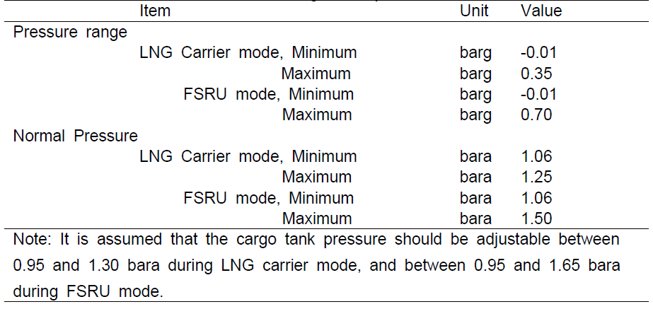 Cargo tank pressure