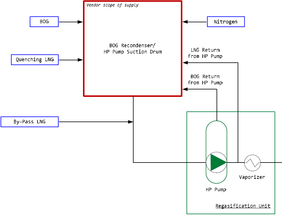 Process configuration around the BOG Recondenser