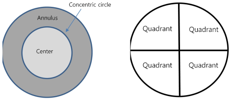 Condentric Circle 및 사분면간 편차의 기준을 나타내는 개념도
