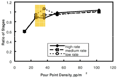 FRI에서 수행한 낙하점 밀도(Pour Point Density)의 Effectiveness
