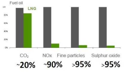 HFO 대비 LNG 연료의 오염물질 배출 저감도 비교(출처: GDF SUEZ)