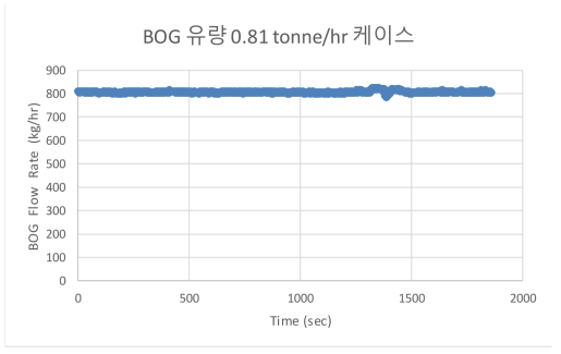 BOG 공급라인 Feasibility Test (0.81 tonne/hr)