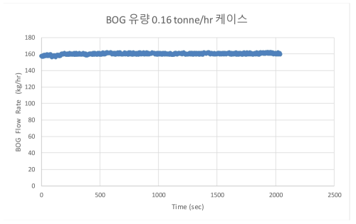 BOG 공급라인 Feasibility Test (0.16 tonne/hr)