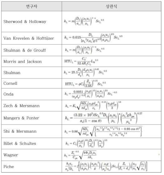 액체 상의 Convective mass transfer coefficient kL 정리 (Random Packing)