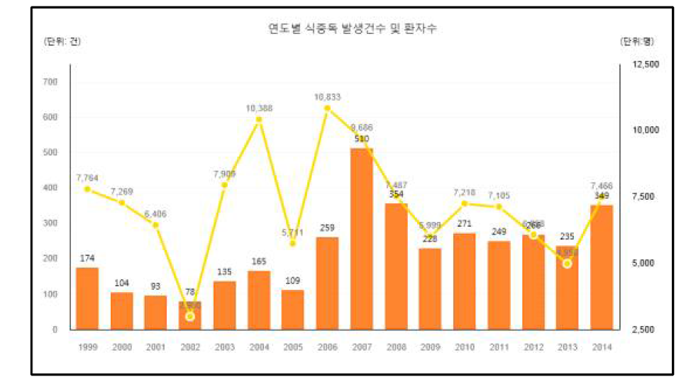 연도별 식중독 발생건수 및 환자수