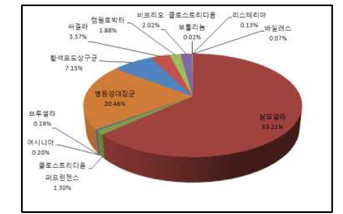식중독 원인 세균별 환자수 분포(2008년~2012년)