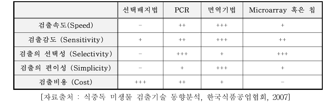 각 검출기법의 특징 (+++: 매우우수, ++: 우수, +: 보통, -: 미흡)