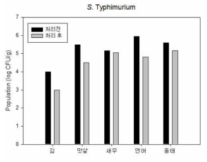 S. Typhimruium을 접종 후 excimer lamp 처리 결과