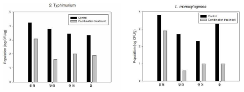 조합처리 시스템을 통한 S. Typhimruium 및 L. monocytogenes의 저감 정도를 확인 결과
