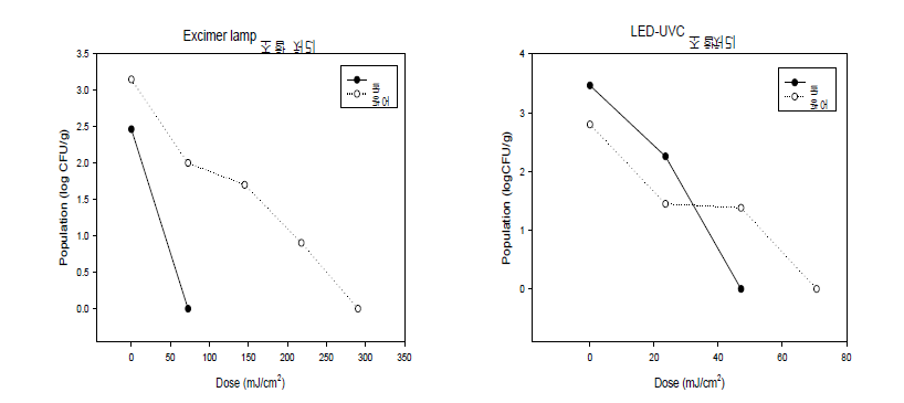 Excimer lamp 또는 UVC-LED의 스핀들과의 조합처리에 의한 Vibrio spp. 저감