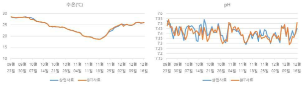 사료 비교 현장 평가의 사육 수온 및 pH 변화 추이