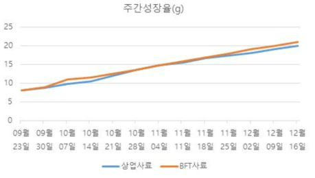 사료 비교 현장 평가 흰다리새우의 주간 성장률