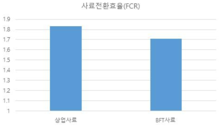 사료 비교 현장 평가 흰다리새우의 사료전환효율(FCR)