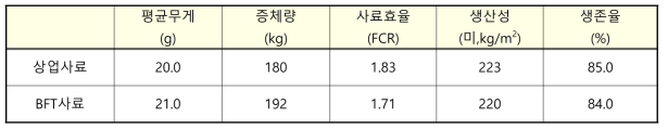 84일 동안의 사료 비교 현장 평가 결과