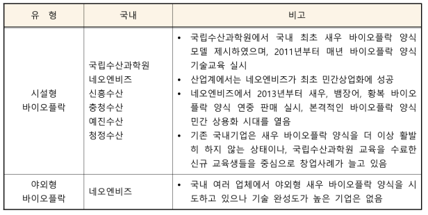 국내 바이오플락 양식 현황 분석