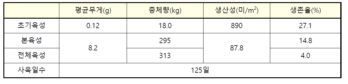 125일 동안의 대하 생산성 현장 평가 결과