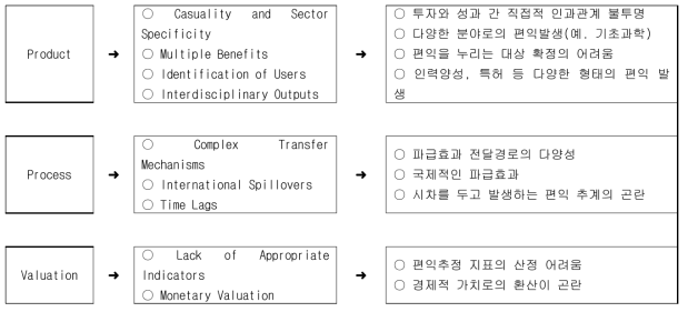 연구개발사업의 편익 추정 장애 요소