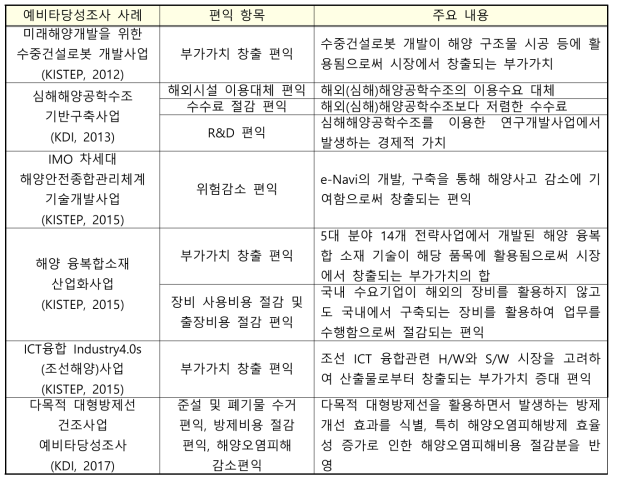 유사 예비타당성조사 사례 분석