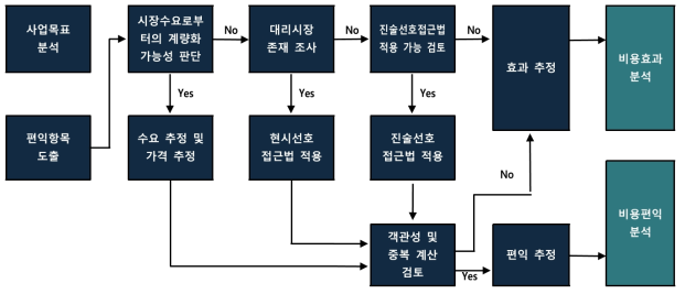 경제성 분석 프로세스