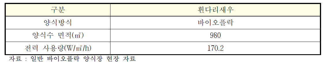 흰다리새우 일반 바이오플락 양식장 전력사용량(기존 양식장)