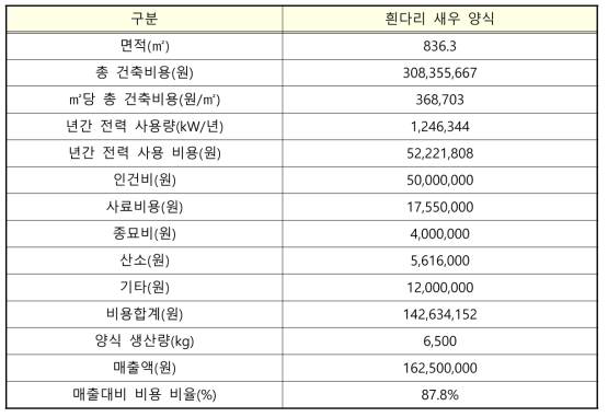 기존 흰다리 새우 바이오플락 양식의 비용/매출 분석