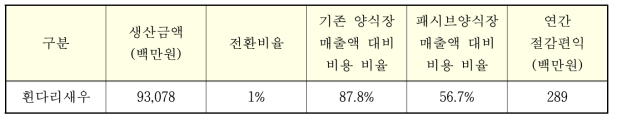 비용절감액 분석 결과