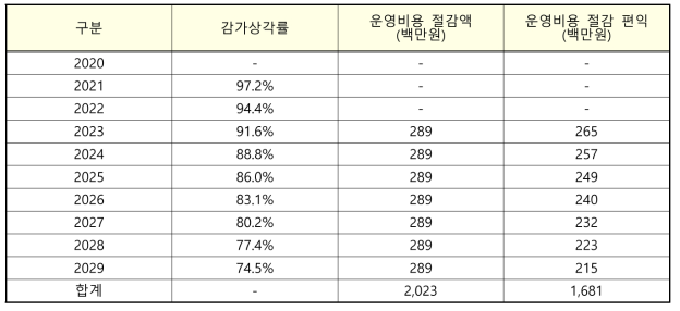 운영비용 절감 편익 추정 결과