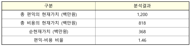 경제성 분석 결과