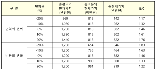 민감도 분석 결과