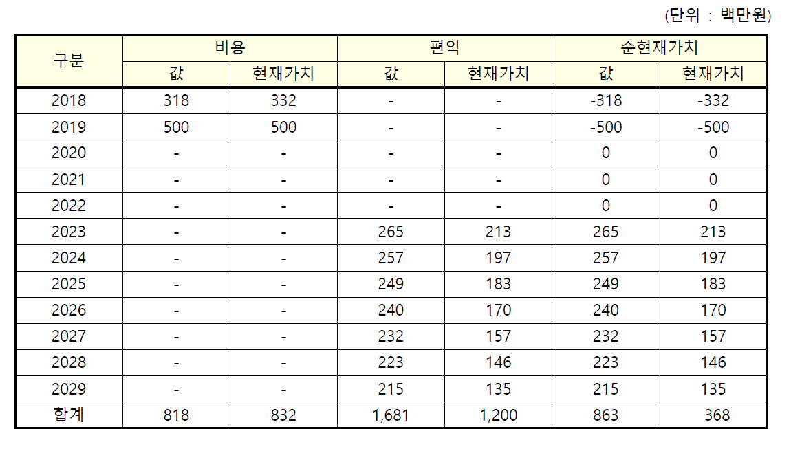 비용-편익 흐름