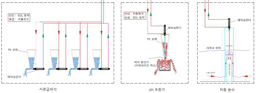 공압자동화 시스템 개념 설계도(사료자동급이기, pH자동조절기, 자동환수기)