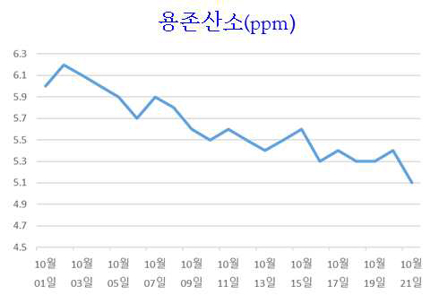 흰다리새우 초기육성 기간 동안의 용존산소 농도 변화 추이