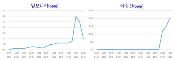 흰다리새우 초기육성 기간 동안의 암모니아, 아질산 농도 변화 추이