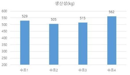 흰다리새우 본육성 기간 동안의 수조별 생산성 결과