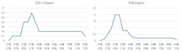 2차년도 흰다리새우 초기육성 기간 동안의 암모니아, 아질산 농도 변화 추이