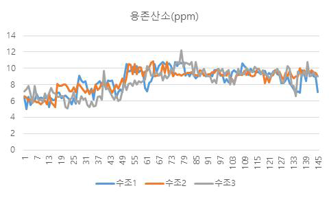 2차년도 흰다리새우 본육성 기간 동안의 용존산소 농도 변화 추이