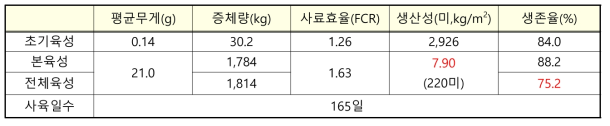 165일 동안의 흰다리새우 생산성 현장 평가 결과