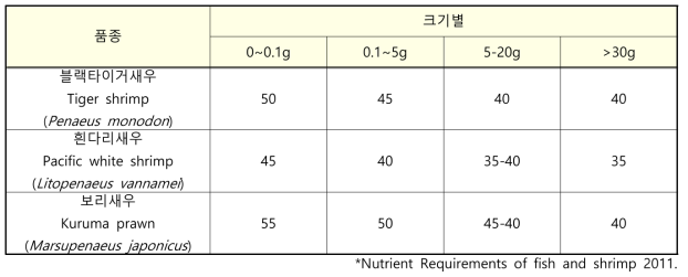 새우 품종 및 크기별 단백질 요구량 설정