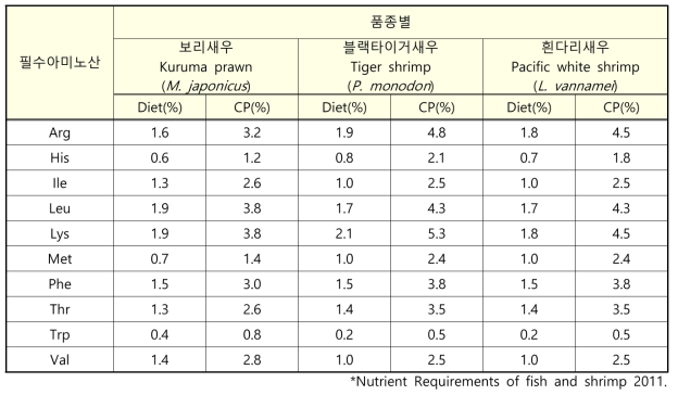 새우 품종별 필수 아미노산 요구량