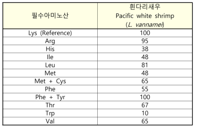 흰다리새우에 있어 라이신 기준 Ideal Amino acid profile