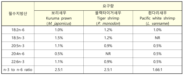 새우품종별 필수지방산 요구량