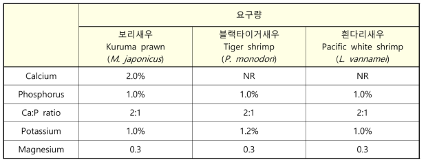 새우품종별 Macromineral 요구량