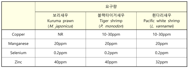 새우품종별 Micromineral 요구량