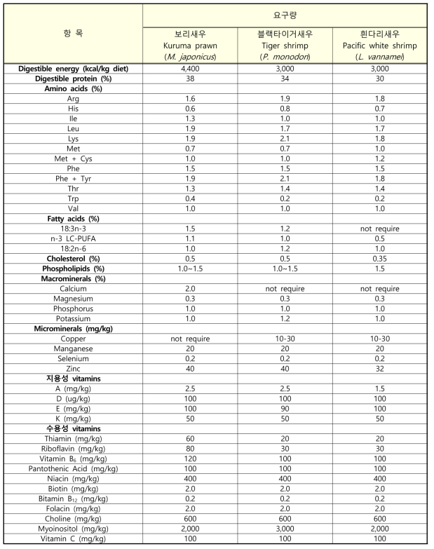 새우 품종별 영양소별 요구량 테이블