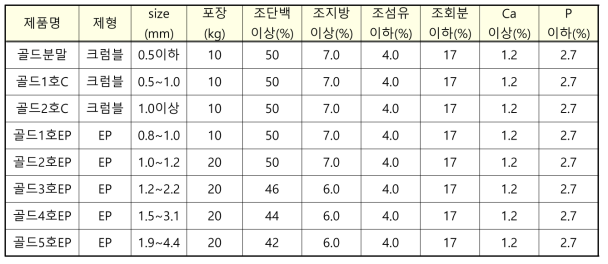 사조동아원 흰다리새우 배합사료제품 라인업